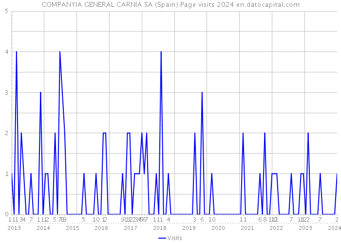 COMPANYIA GENERAL CARNIA SA (Spain) Page visits 2024 