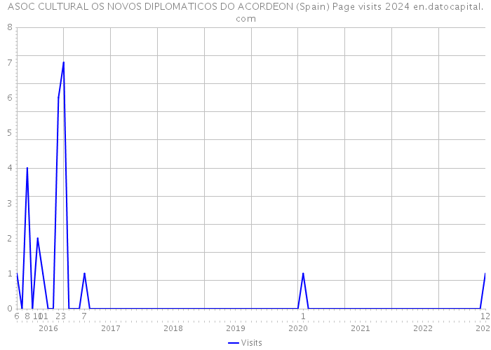 ASOC CULTURAL OS NOVOS DIPLOMATICOS DO ACORDEON (Spain) Page visits 2024 