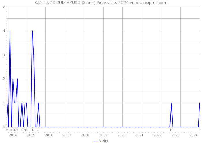 SANTIAGO RUIZ AYUSO (Spain) Page visits 2024 