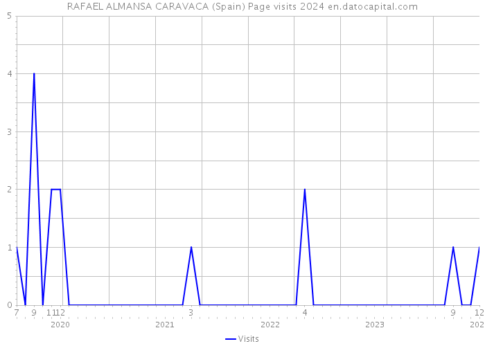 RAFAEL ALMANSA CARAVACA (Spain) Page visits 2024 