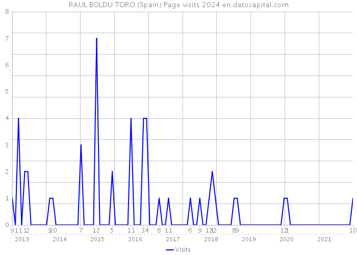 RAUL BOLDU TORO (Spain) Page visits 2024 