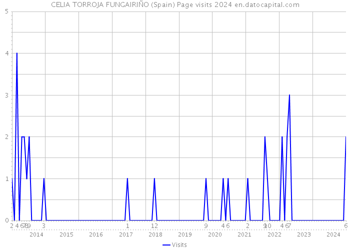 CELIA TORROJA FUNGAIRIÑO (Spain) Page visits 2024 