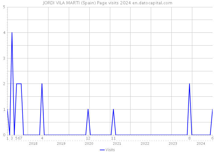 JORDI VILA MARTI (Spain) Page visits 2024 