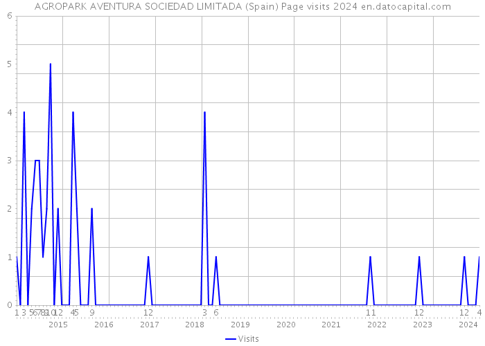AGROPARK AVENTURA SOCIEDAD LIMITADA (Spain) Page visits 2024 