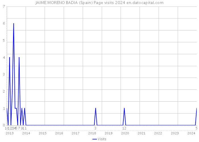 JAIME MORENO BADIA (Spain) Page visits 2024 