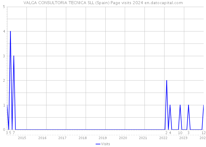 VALGA CONSULTORIA TECNICA SLL (Spain) Page visits 2024 