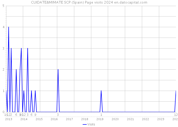 CUIDATE&MIMATE SCP (Spain) Page visits 2024 