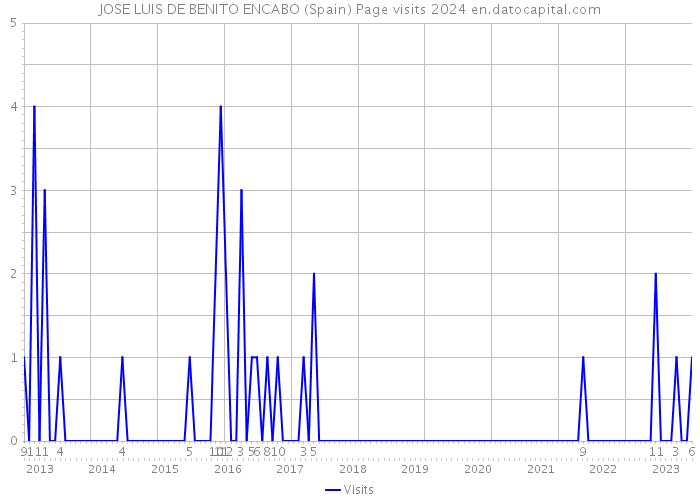 JOSE LUIS DE BENITO ENCABO (Spain) Page visits 2024 