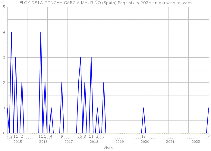 ELOY DE LA CONCHA GARCIA MAURIÑO (Spain) Page visits 2024 