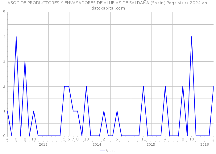 ASOC DE PRODUCTORES Y ENVASADORES DE ALUBIAS DE SALDAÑA (Spain) Page visits 2024 