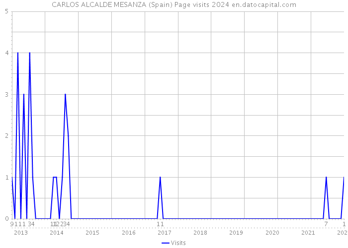 CARLOS ALCALDE MESANZA (Spain) Page visits 2024 