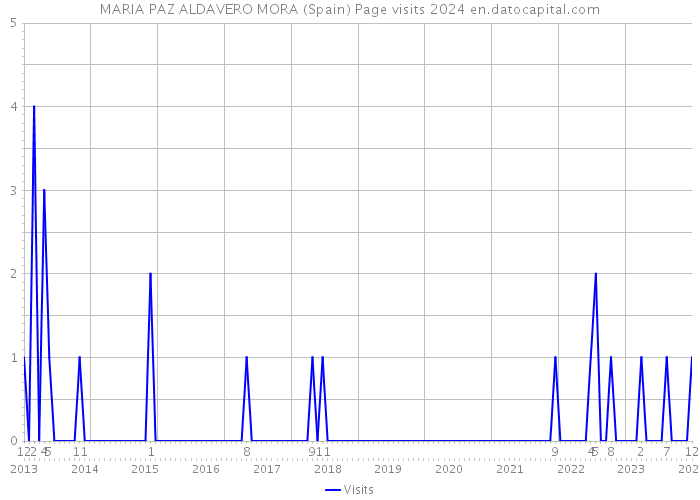 MARIA PAZ ALDAVERO MORA (Spain) Page visits 2024 