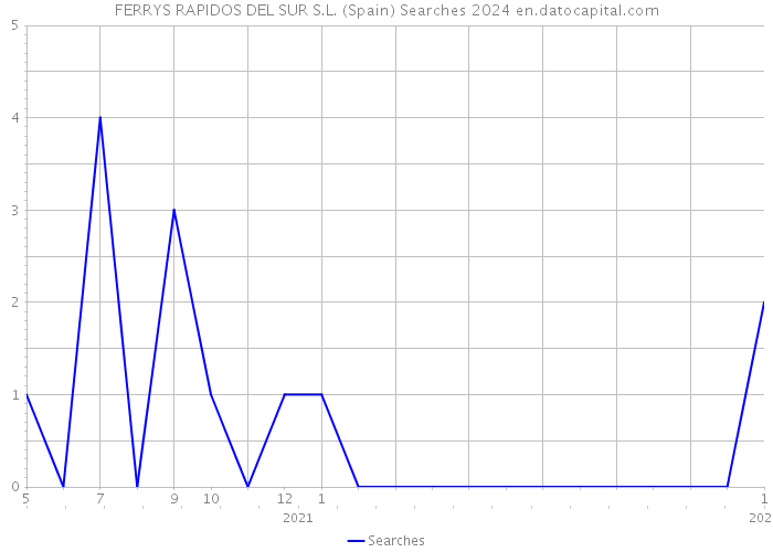 FERRYS RAPIDOS DEL SUR S.L. (Spain) Searches 2024 
