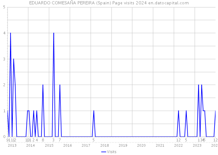 EDUARDO COMESAÑA PEREIRA (Spain) Page visits 2024 