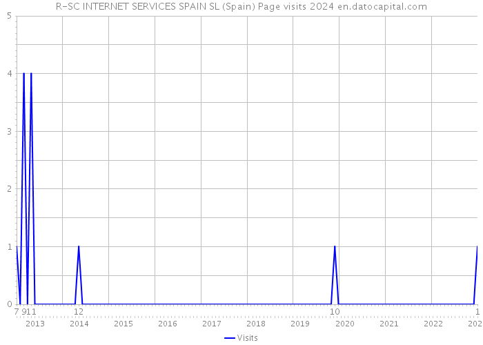 R-SC INTERNET SERVICES SPAIN SL (Spain) Page visits 2024 