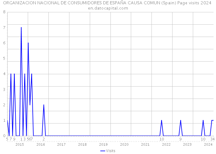 ORGANIZACION NACIONAL DE CONSUMIDORES DE ESPAÑA CAUSA COMUN (Spain) Page visits 2024 