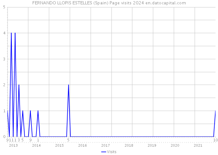 FERNANDO LLOPIS ESTELLES (Spain) Page visits 2024 