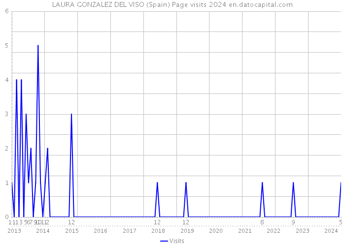 LAURA GONZALEZ DEL VISO (Spain) Page visits 2024 