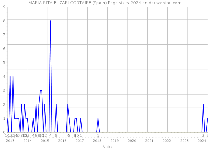 MARIA RITA ELIZARI CORTAIRE (Spain) Page visits 2024 