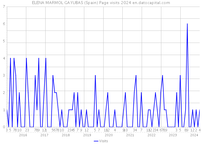 ELENA MARMOL GAYUBAS (Spain) Page visits 2024 