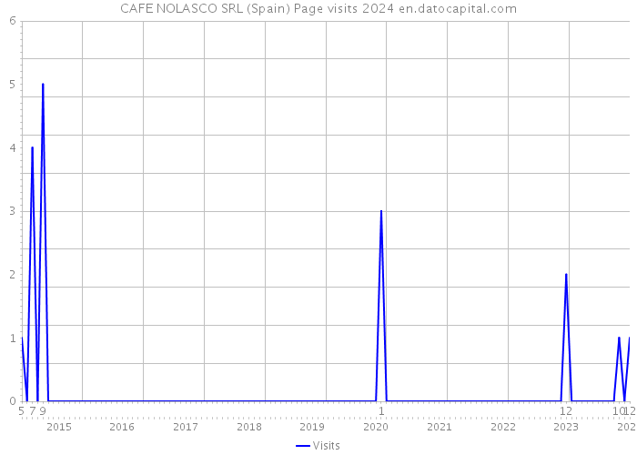 CAFE NOLASCO SRL (Spain) Page visits 2024 