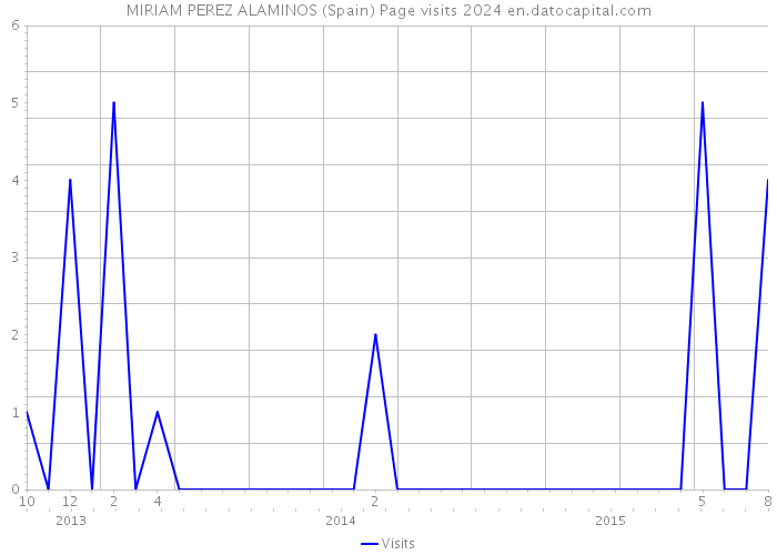 MIRIAM PEREZ ALAMINOS (Spain) Page visits 2024 
