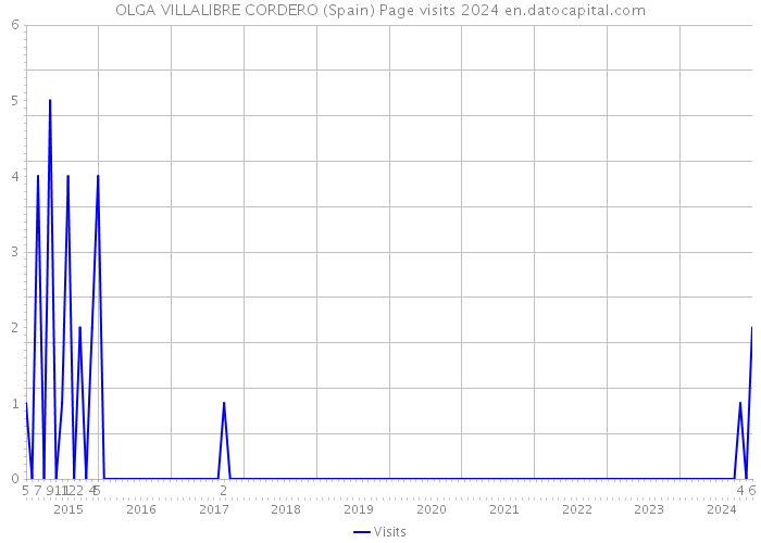 OLGA VILLALIBRE CORDERO (Spain) Page visits 2024 