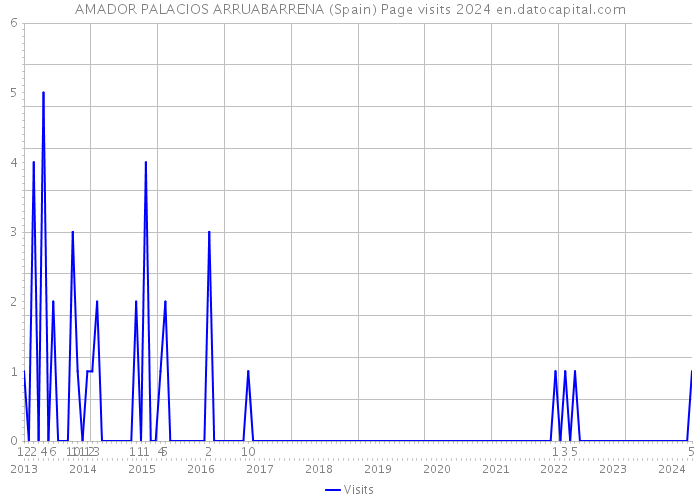 AMADOR PALACIOS ARRUABARRENA (Spain) Page visits 2024 