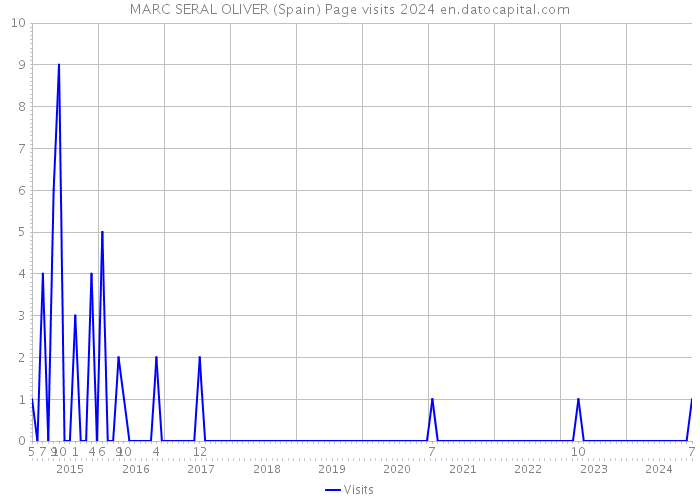 MARC SERAL OLIVER (Spain) Page visits 2024 
