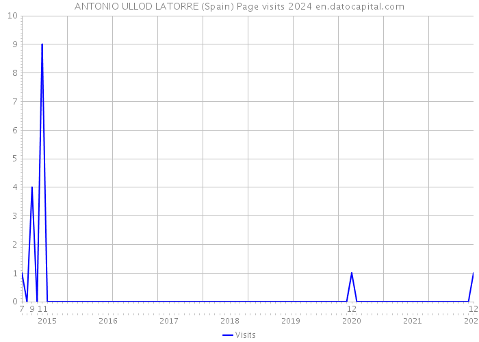 ANTONIO ULLOD LATORRE (Spain) Page visits 2024 