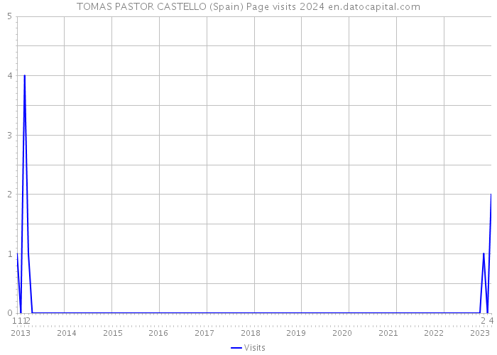 TOMAS PASTOR CASTELLO (Spain) Page visits 2024 