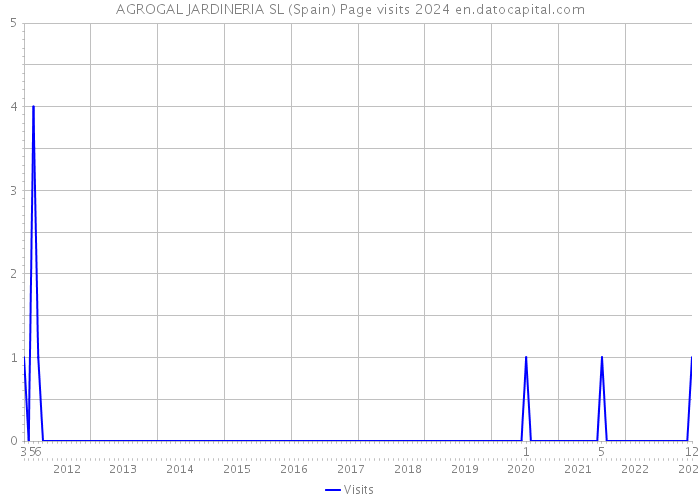 AGROGAL JARDINERIA SL (Spain) Page visits 2024 