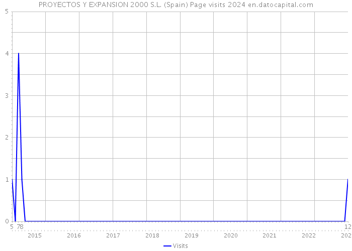 PROYECTOS Y EXPANSION 2000 S.L. (Spain) Page visits 2024 