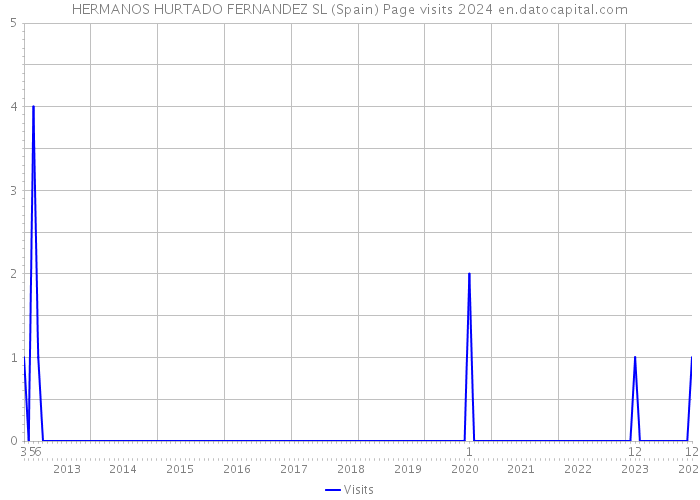 HERMANOS HURTADO FERNANDEZ SL (Spain) Page visits 2024 