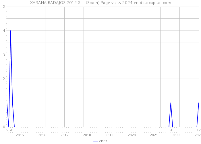 XARANA BADAJOZ 2012 S.L. (Spain) Page visits 2024 