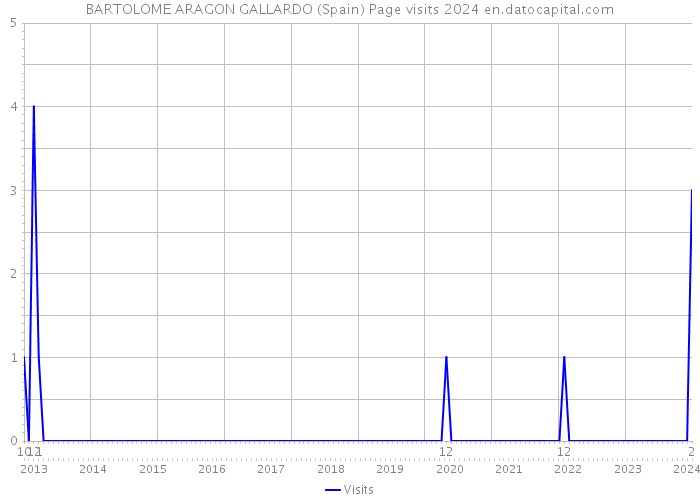 BARTOLOME ARAGON GALLARDO (Spain) Page visits 2024 