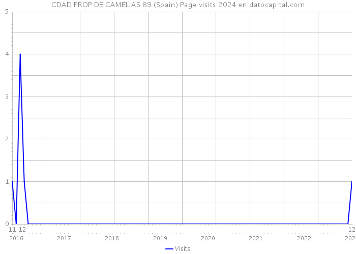 CDAD PROP DE CAMELIAS 89 (Spain) Page visits 2024 