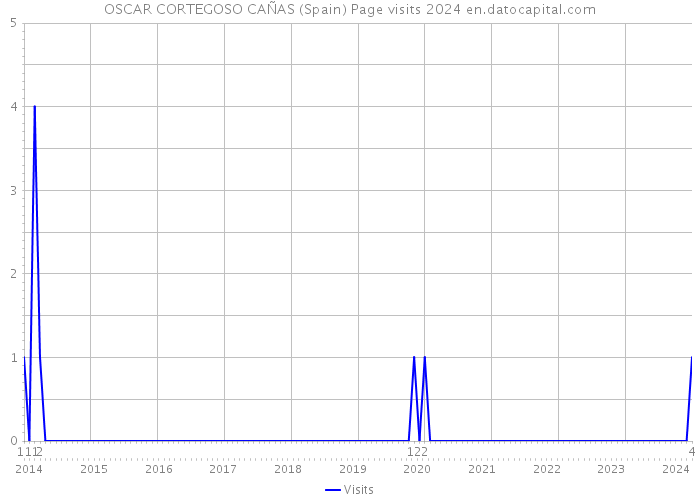 OSCAR CORTEGOSO CAÑAS (Spain) Page visits 2024 