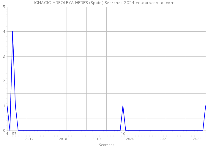 IGNACIO ARBOLEYA HERES (Spain) Searches 2024 