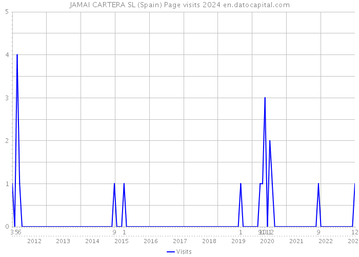 JAMAI CARTERA SL (Spain) Page visits 2024 
