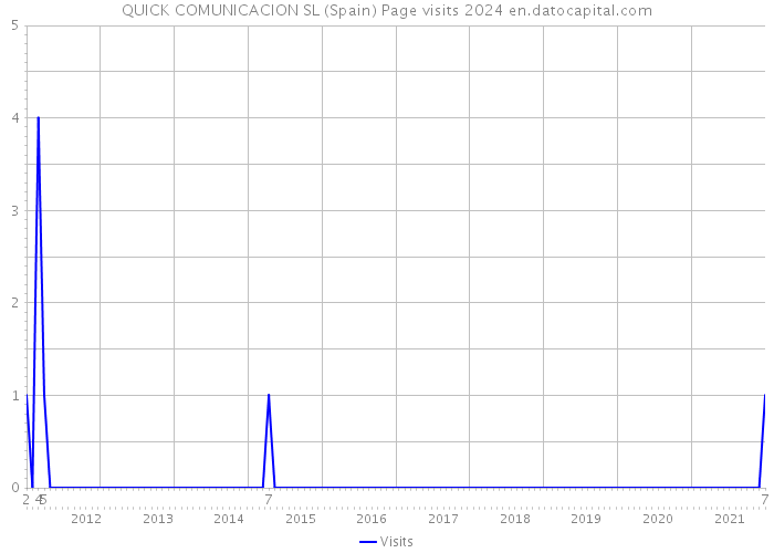 QUICK COMUNICACION SL (Spain) Page visits 2024 