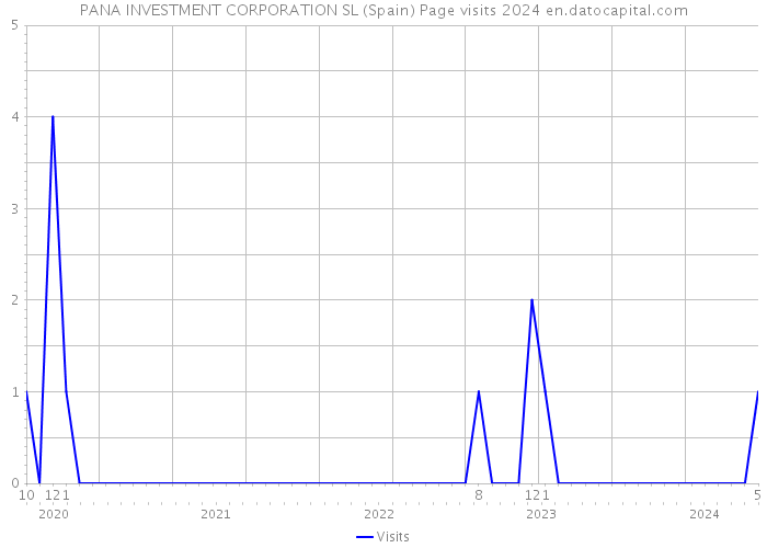 PANA INVESTMENT CORPORATION SL (Spain) Page visits 2024 
