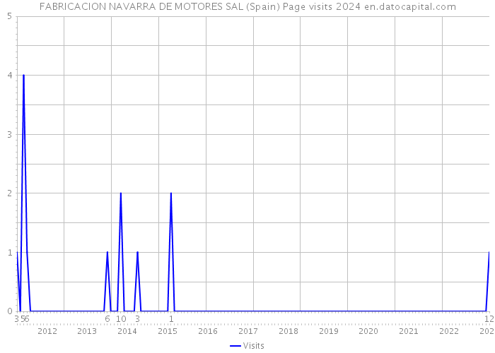 FABRICACION NAVARRA DE MOTORES SAL (Spain) Page visits 2024 