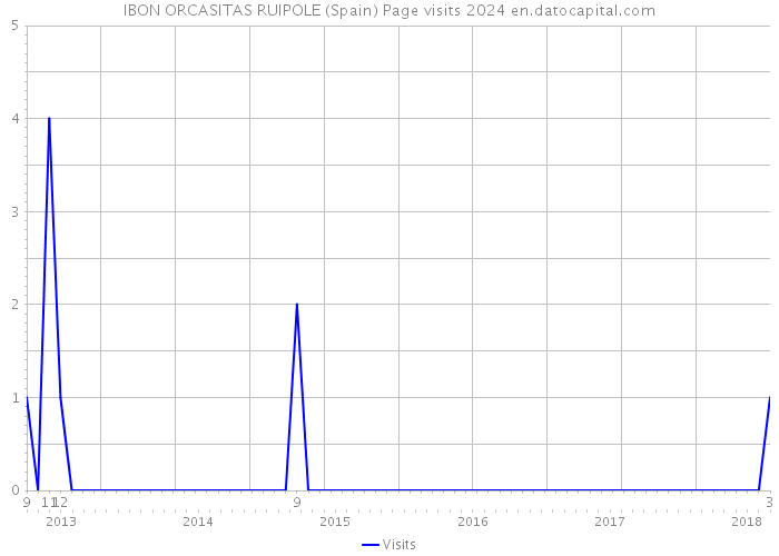 IBON ORCASITAS RUIPOLE (Spain) Page visits 2024 