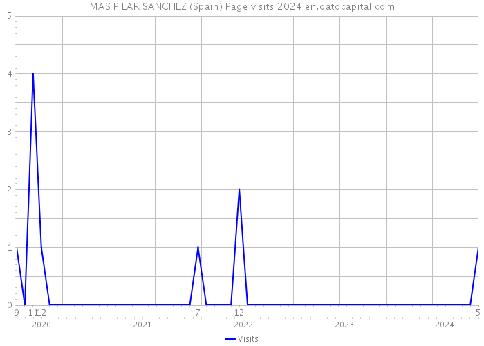 MAS PILAR SANCHEZ (Spain) Page visits 2024 