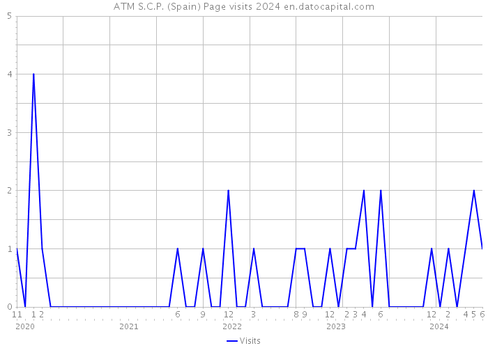 ATM S.C.P. (Spain) Page visits 2024 