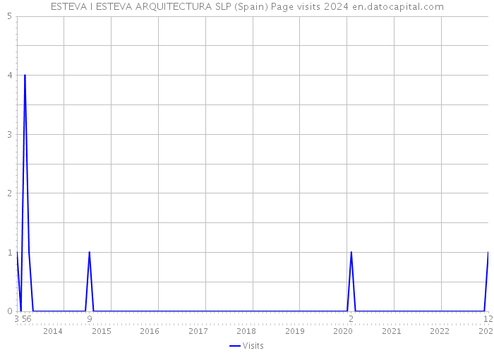 ESTEVA I ESTEVA ARQUITECTURA SLP (Spain) Page visits 2024 