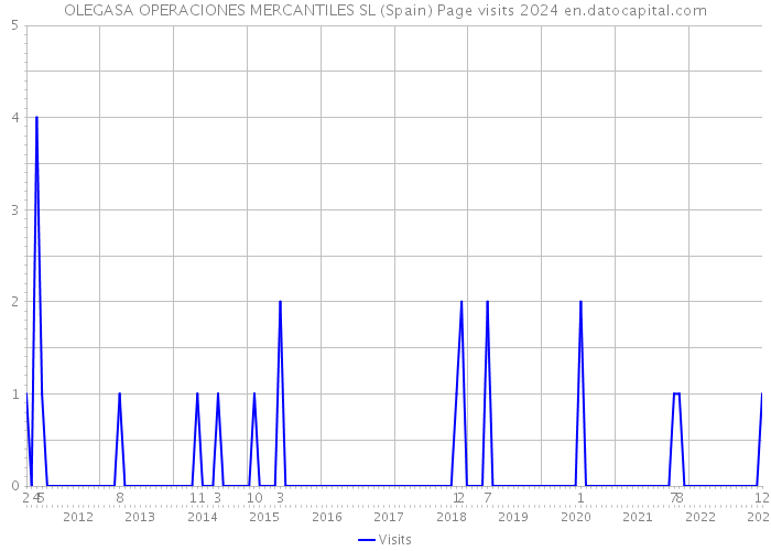 OLEGASA OPERACIONES MERCANTILES SL (Spain) Page visits 2024 