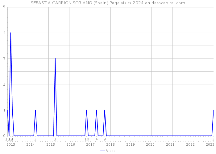 SEBASTIA CARRION SORIANO (Spain) Page visits 2024 