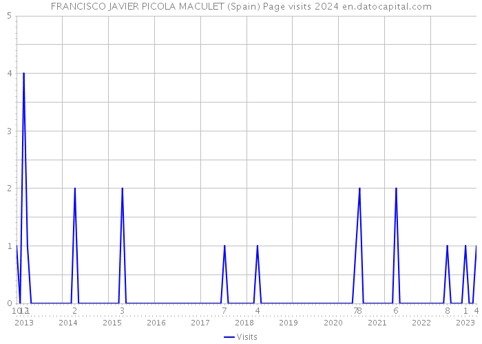 FRANCISCO JAVIER PICOLA MACULET (Spain) Page visits 2024 